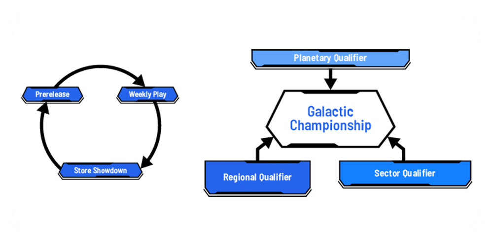Star Wars Unlimited Competitive/Casual Play Structure Diagram